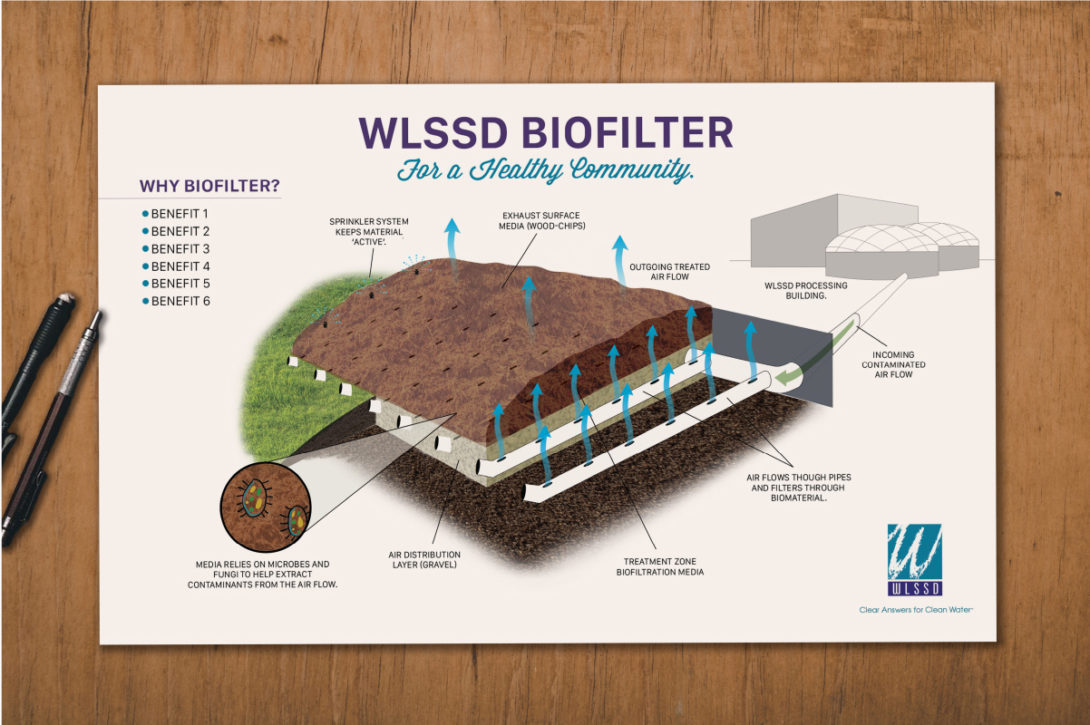 Western Lake Superior Sanitary District (WLSSD) biofilter diagram, created by Šek Design Studio