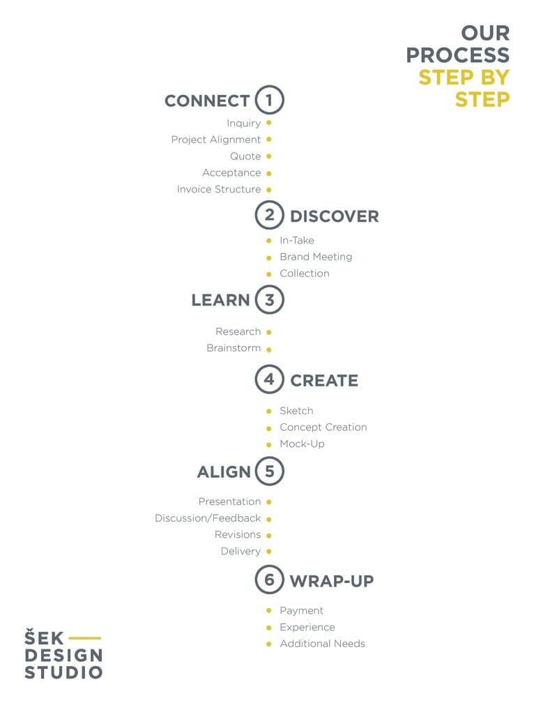 Šek Design Studio step by step client process