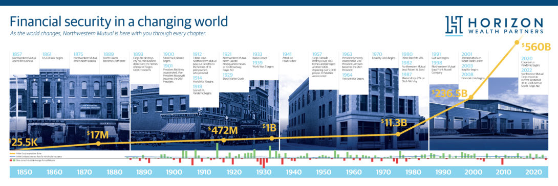 Horizon Wealth Management custom business timeline, designed by Šek Design Studio